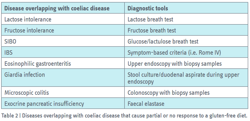 Diseases overlapping with coeliac disease that cause partial or no response to a gluten-free diet.