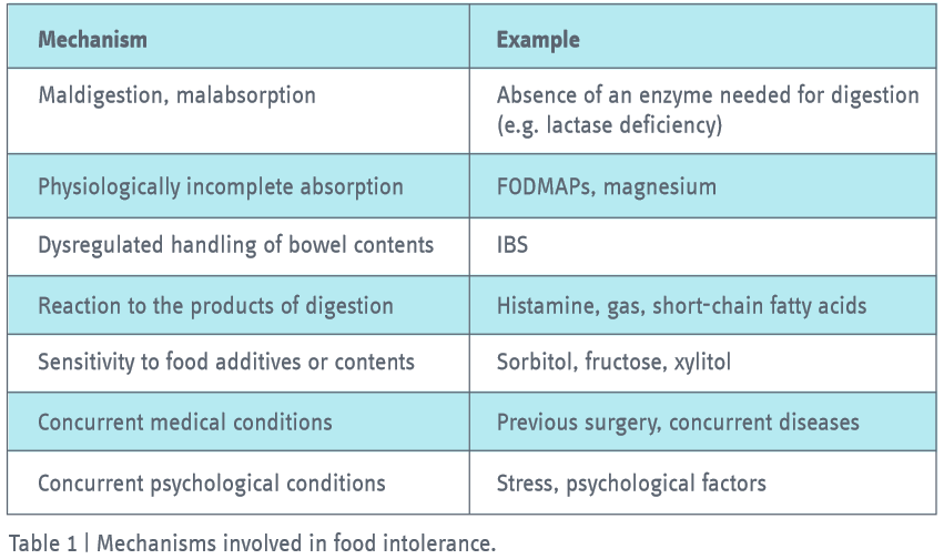 Mechanisms involved in food intoleranc