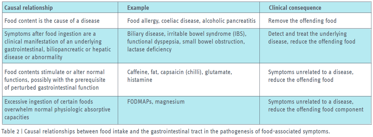 Causal relationships between food intake and the gastrointestinal tract
