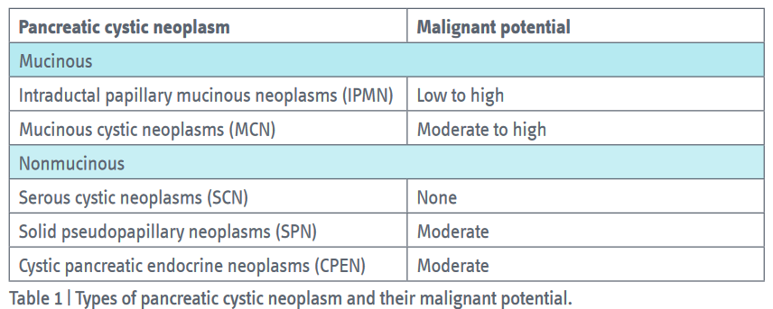 Types of pancreatic cystic neoplasm and their malignant potentia